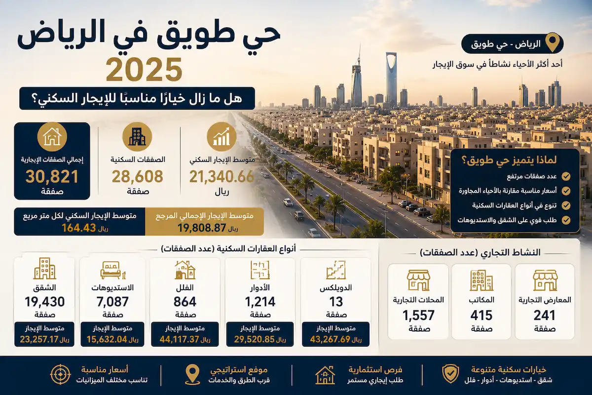 إيجارات أحياء غرب الرياض
