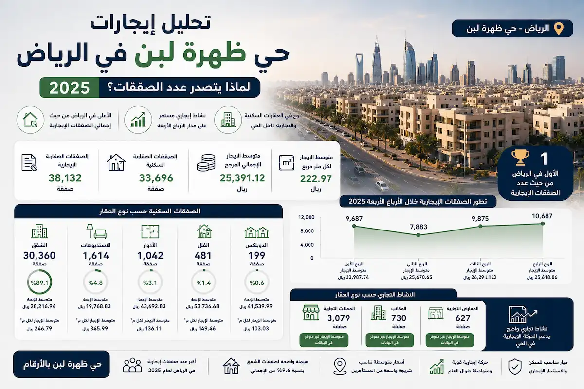 إيجارات حي ظهرة لبن