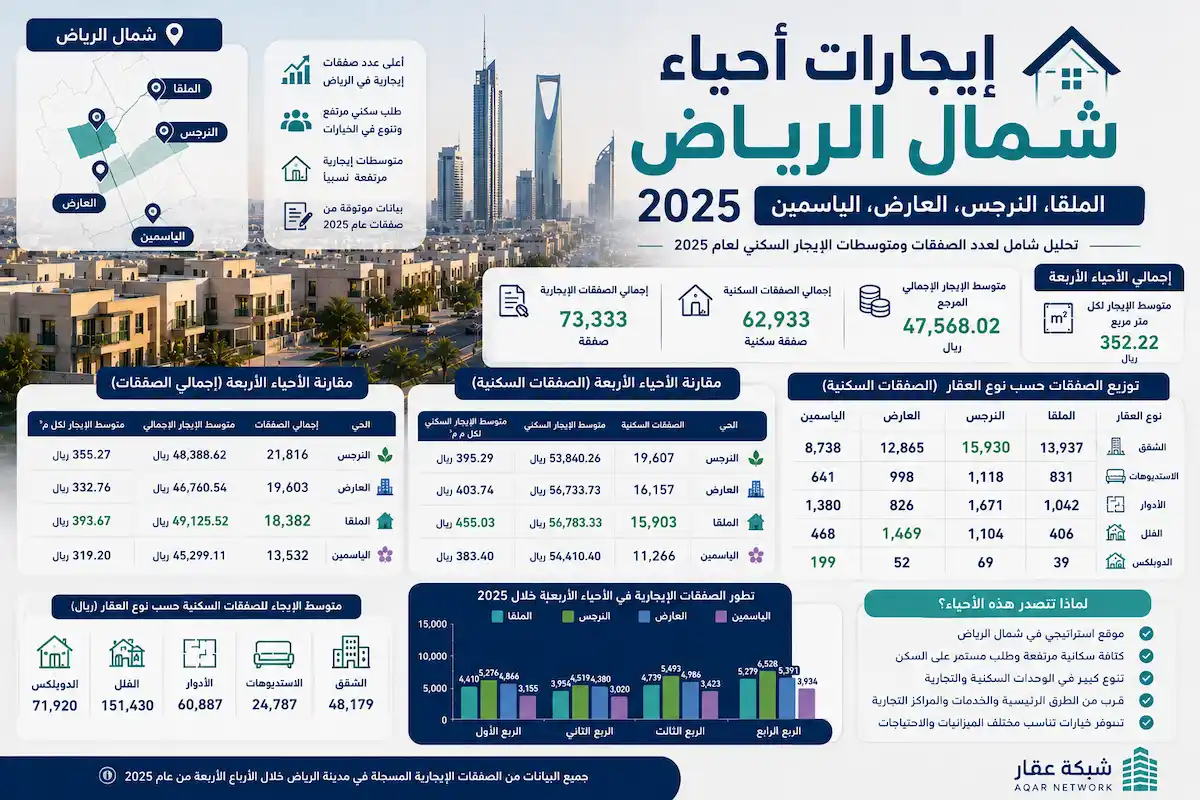 إيجارات أحياء شمال الرياض