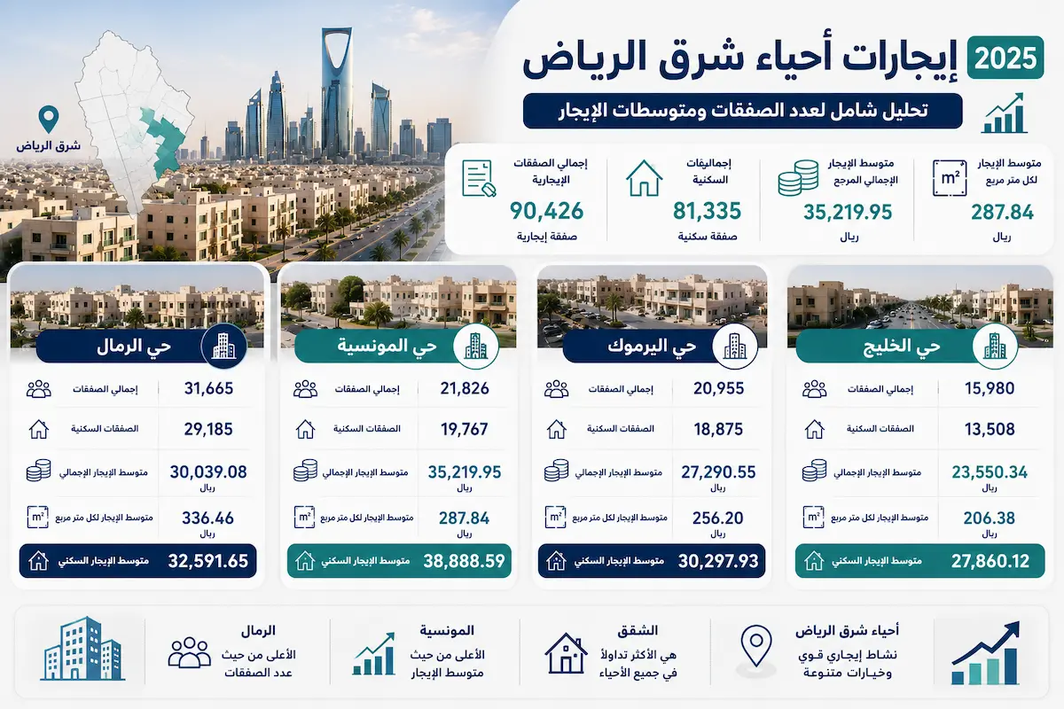 إيجارات أحياء شرق الرياض