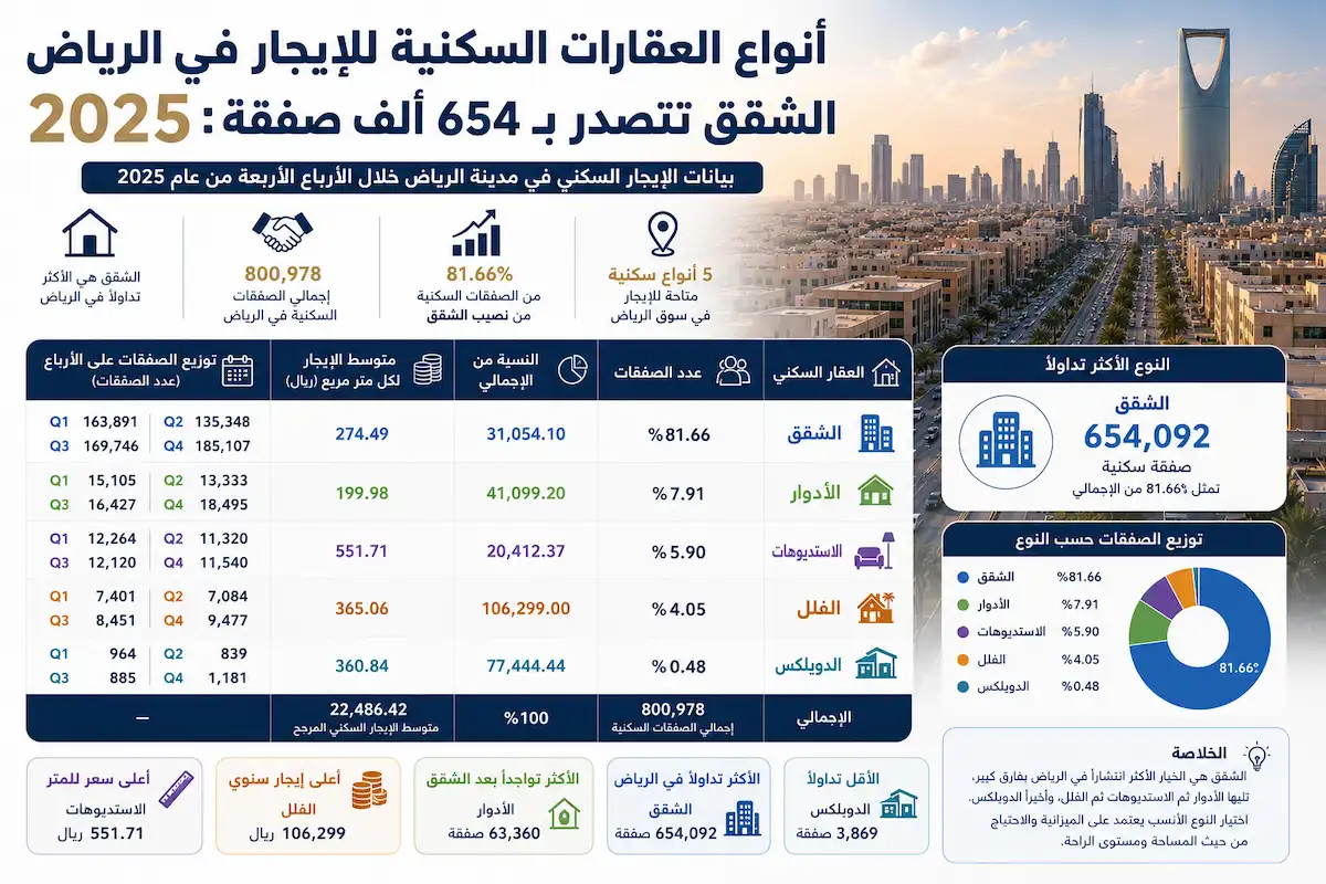 أنواع العقارات السكنية للإيجار في الرياض